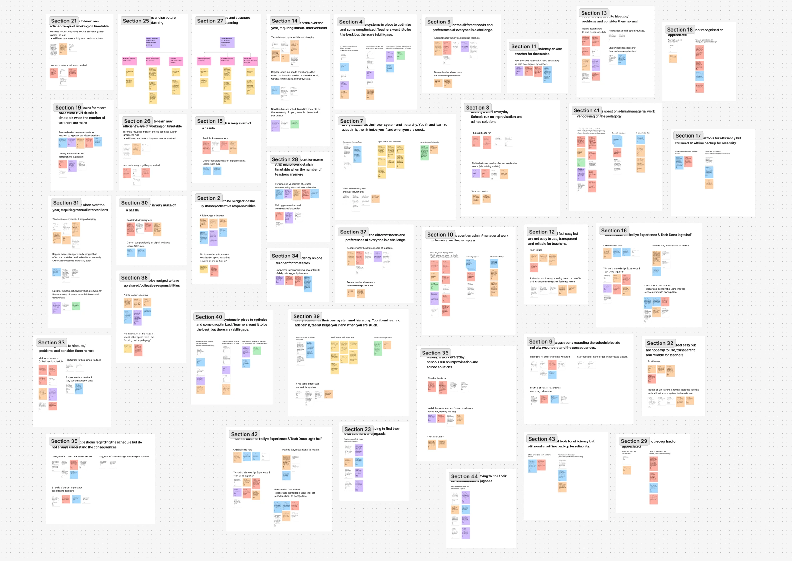Affinity Mapping of research data