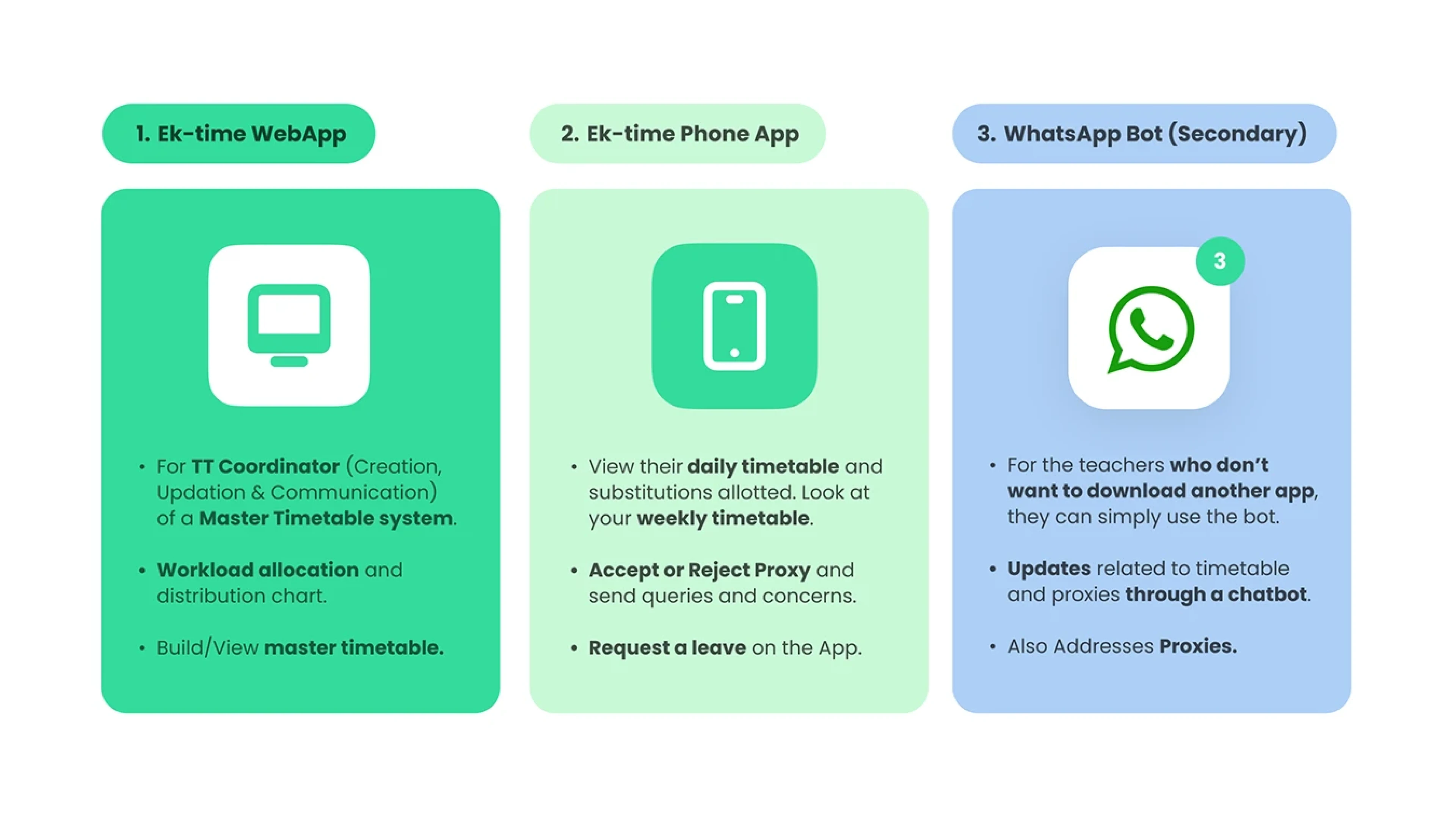 Final Idea: Web App, Mobile App, and WhatsApp Bot