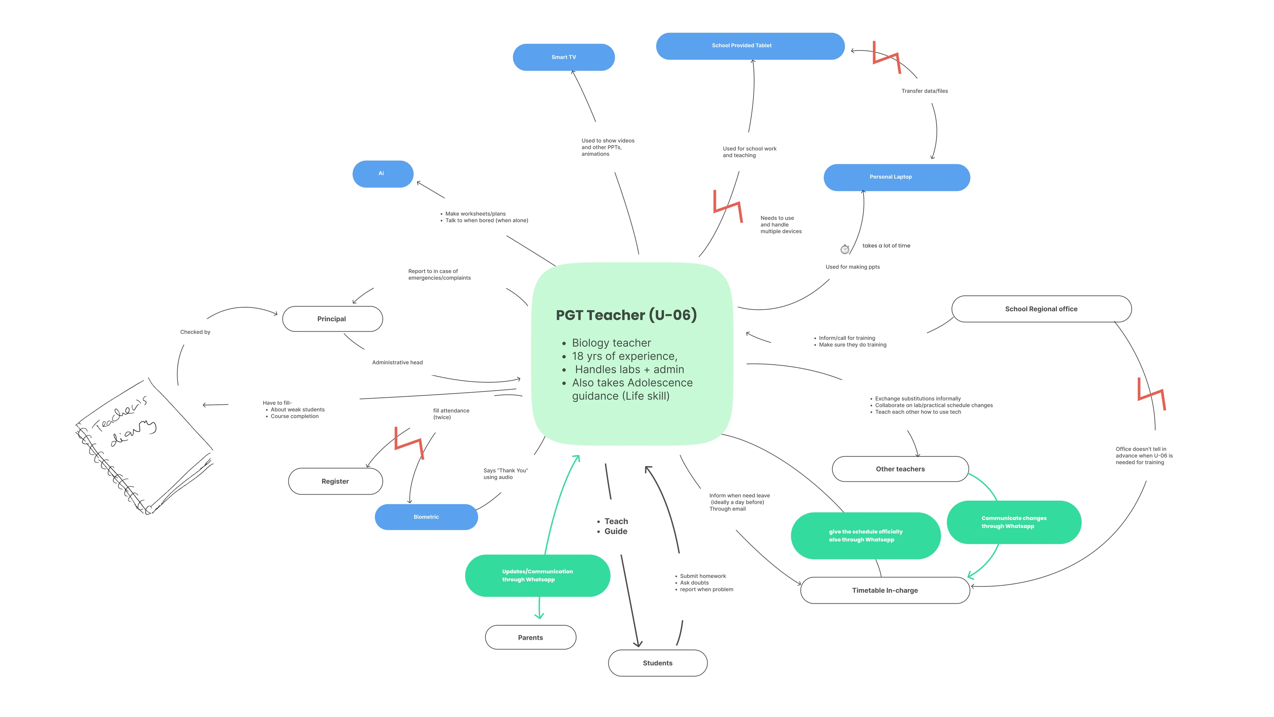 Conceptual Model of Ek-Time system