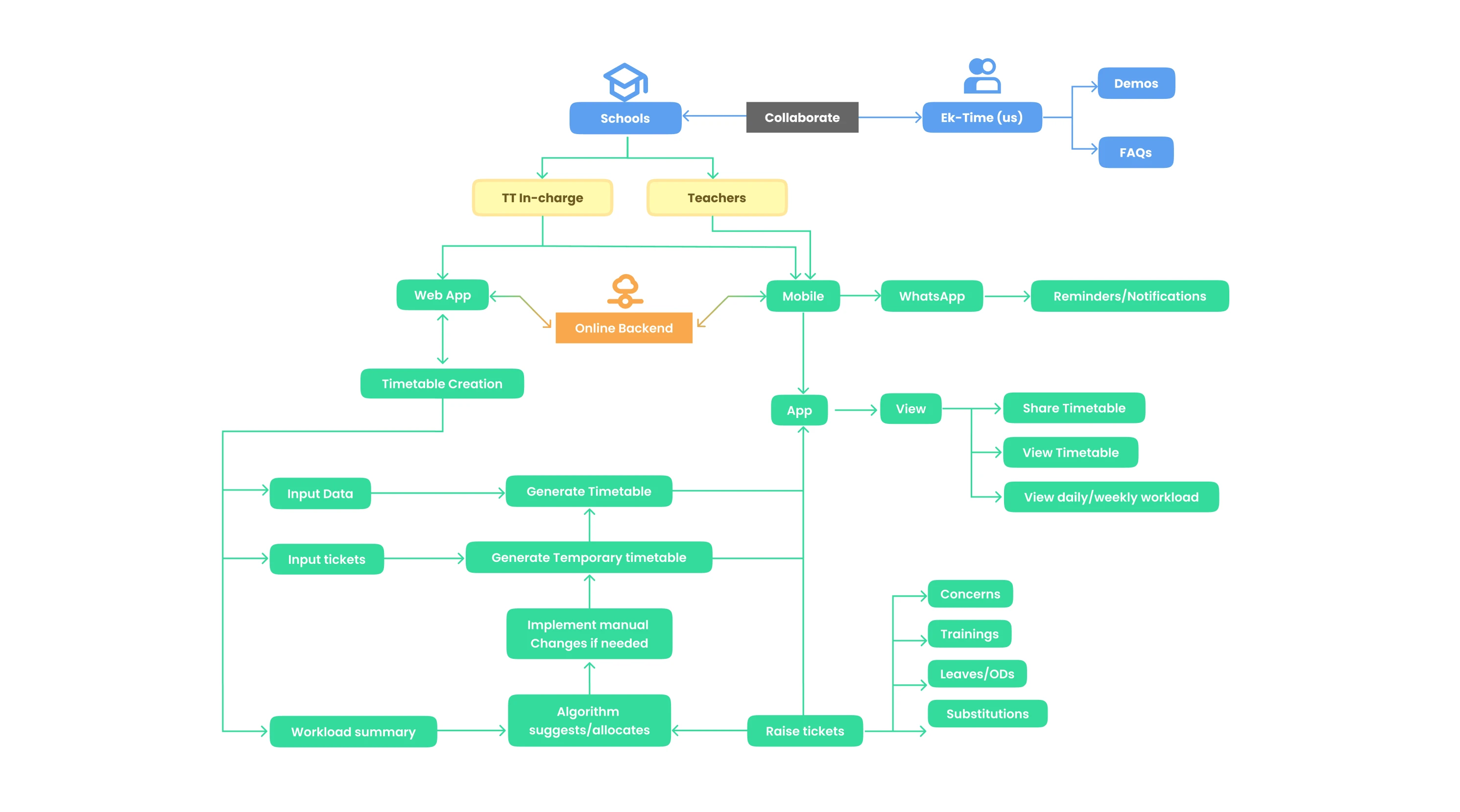 Proxy Allocation Flow: WhatsApp Bot Acceptance