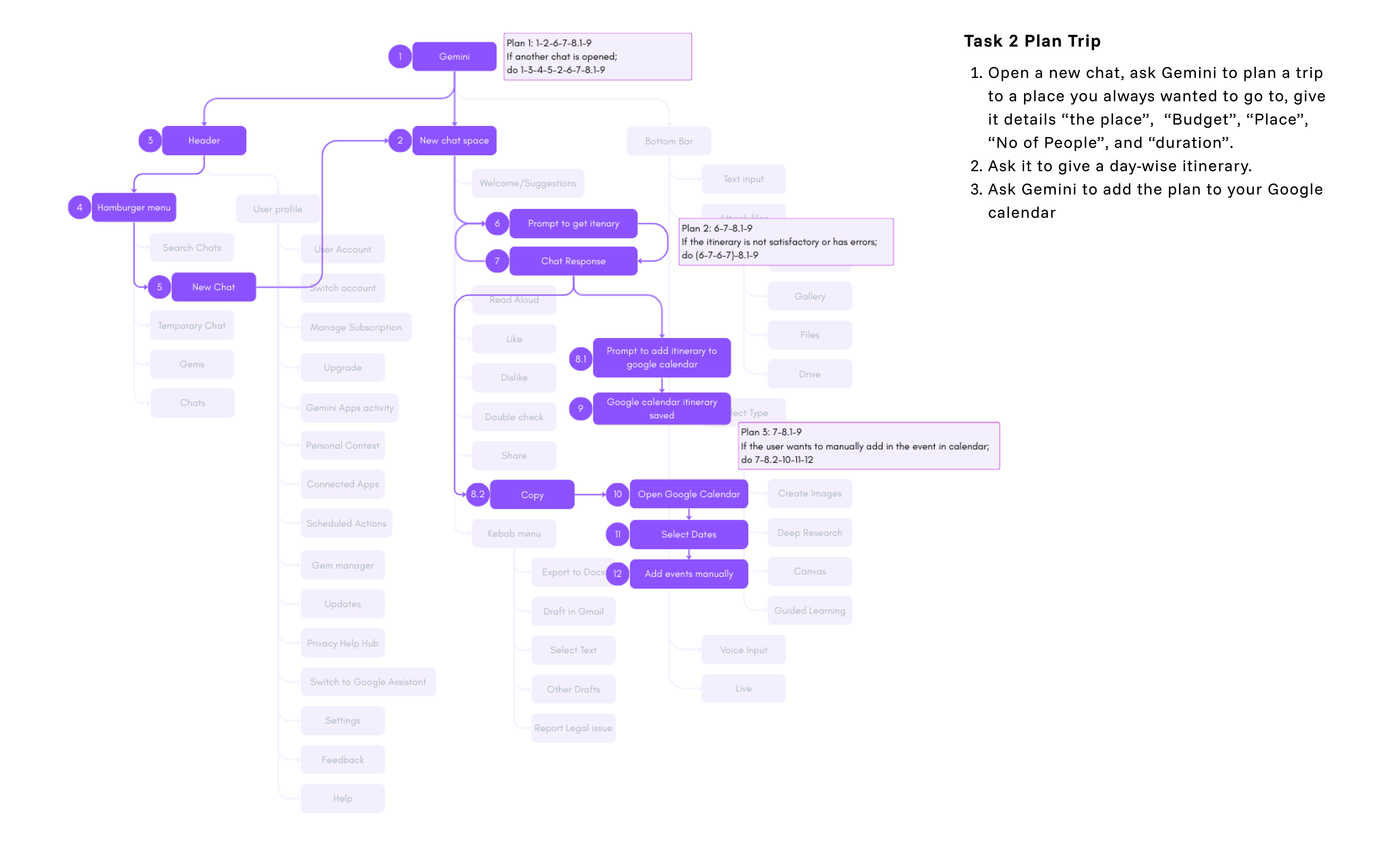Hierarchical task analysis of the second Gemini workflow