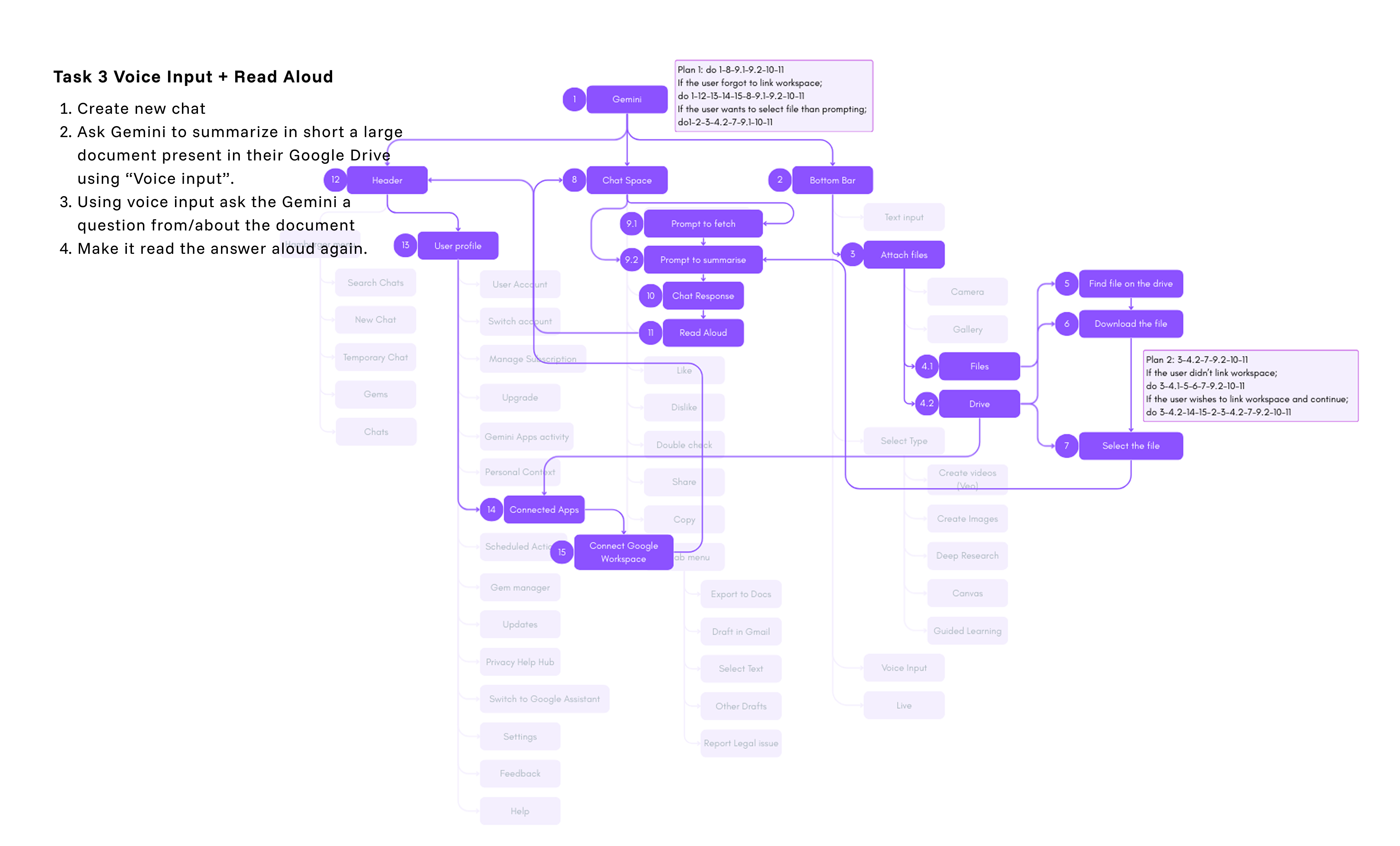 Hierarchical task analysis of the voice and document workflow