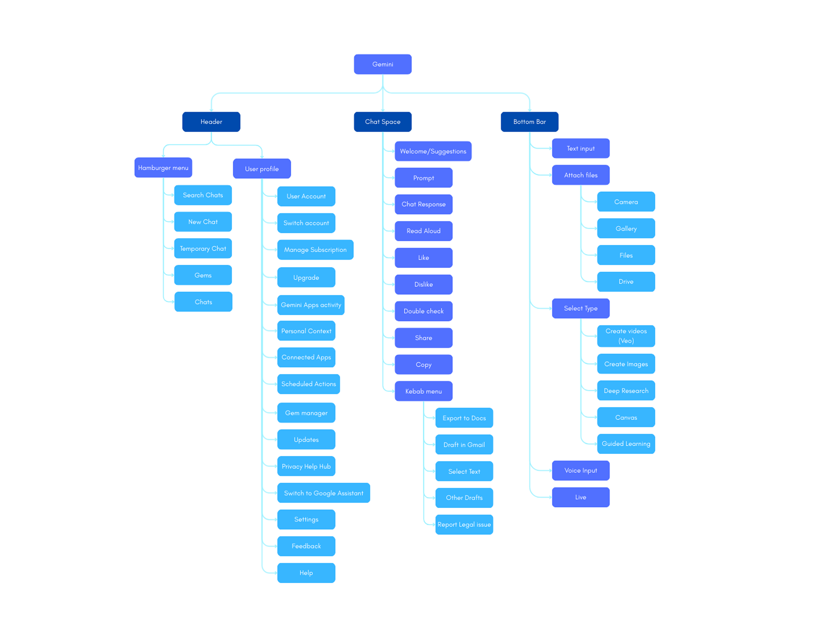 Spatial map of Gemini’s mobile information architecture