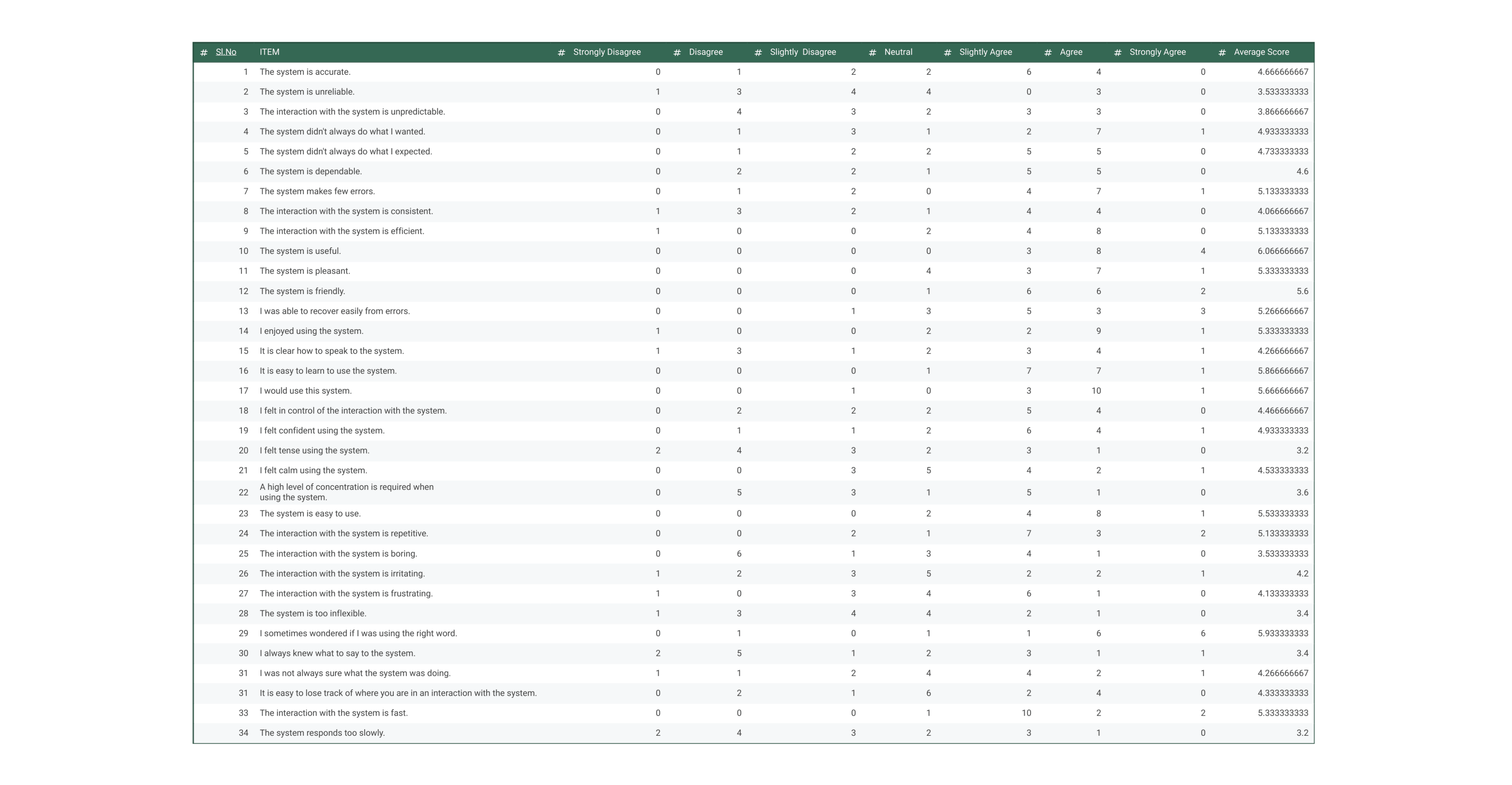 Participant ratings from the speech-interface questionnaire