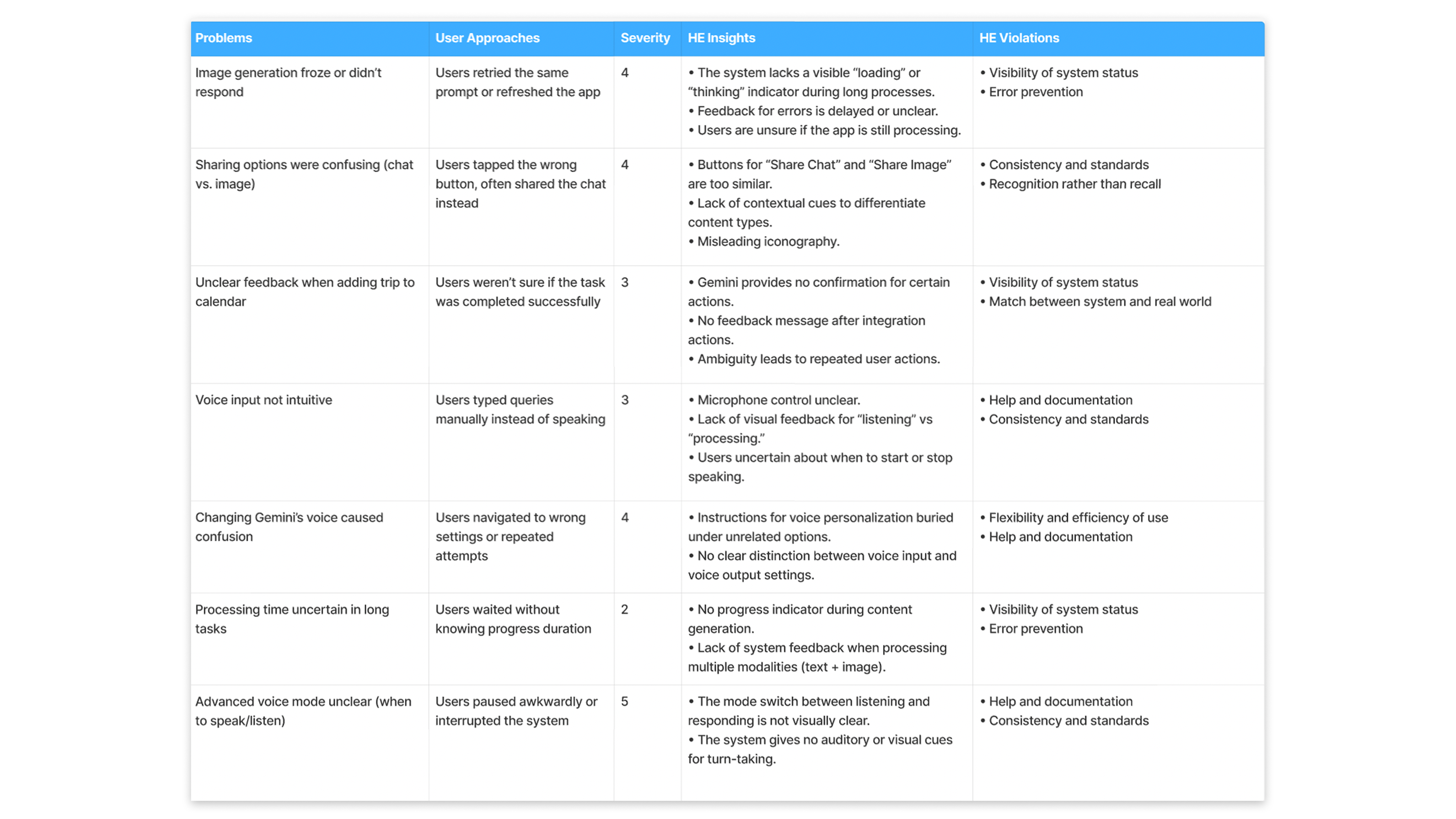 Summary of SHERPA error analysis and usability heuristic findings