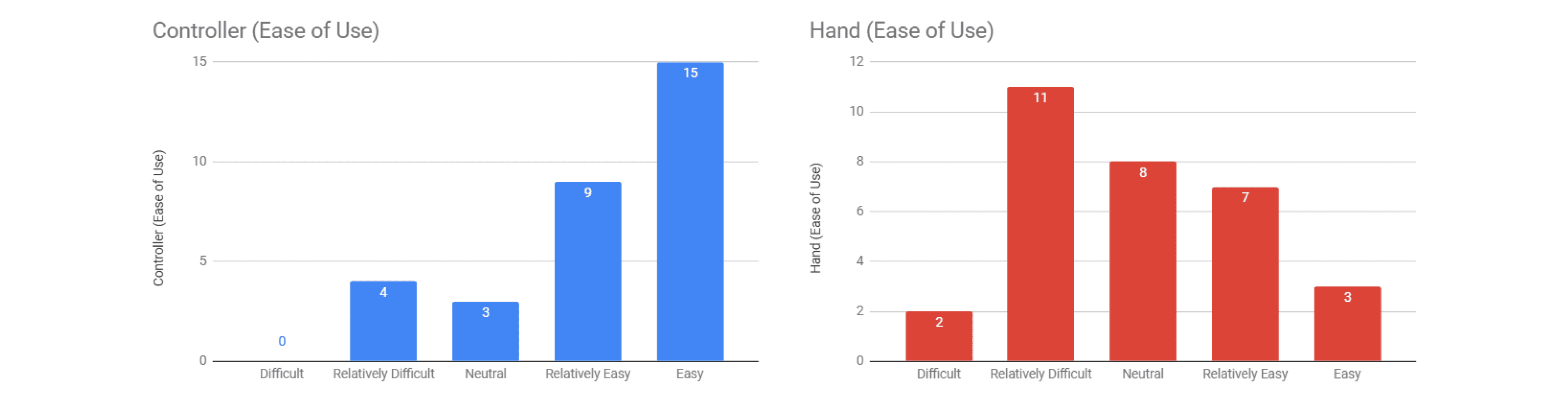 Ease-of-use ratings: 15 participants rated controllers easy, compared with 3 for hand input