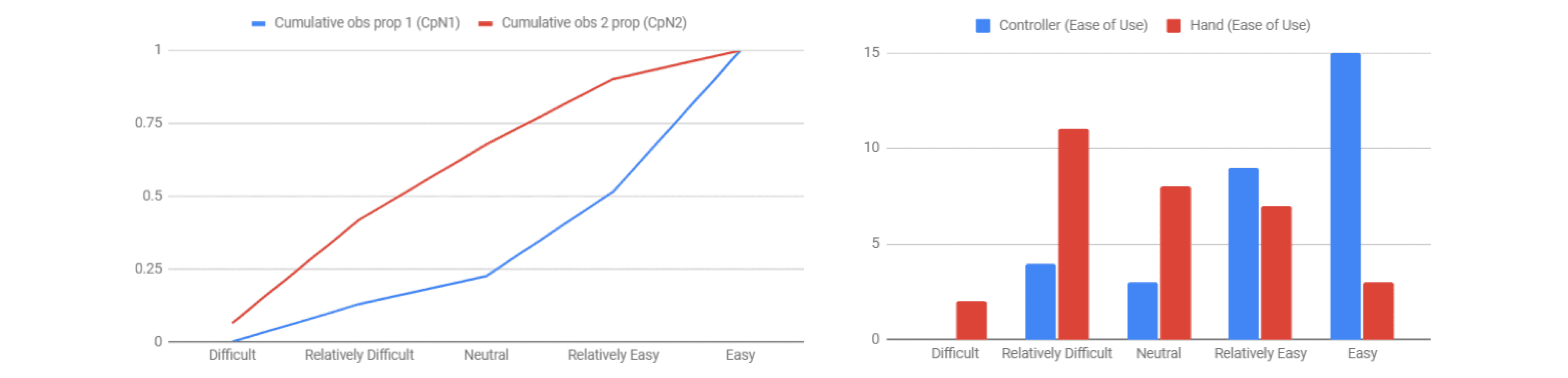 Cumulative distributions and response counts comparing ease of use