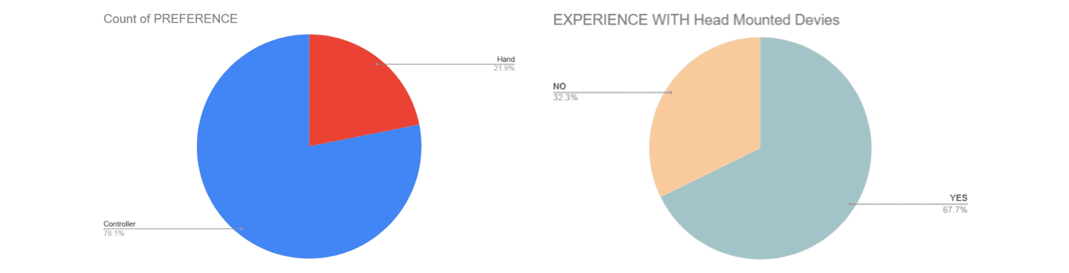78.1% preferred controllers; 67.7% had prior headset experience