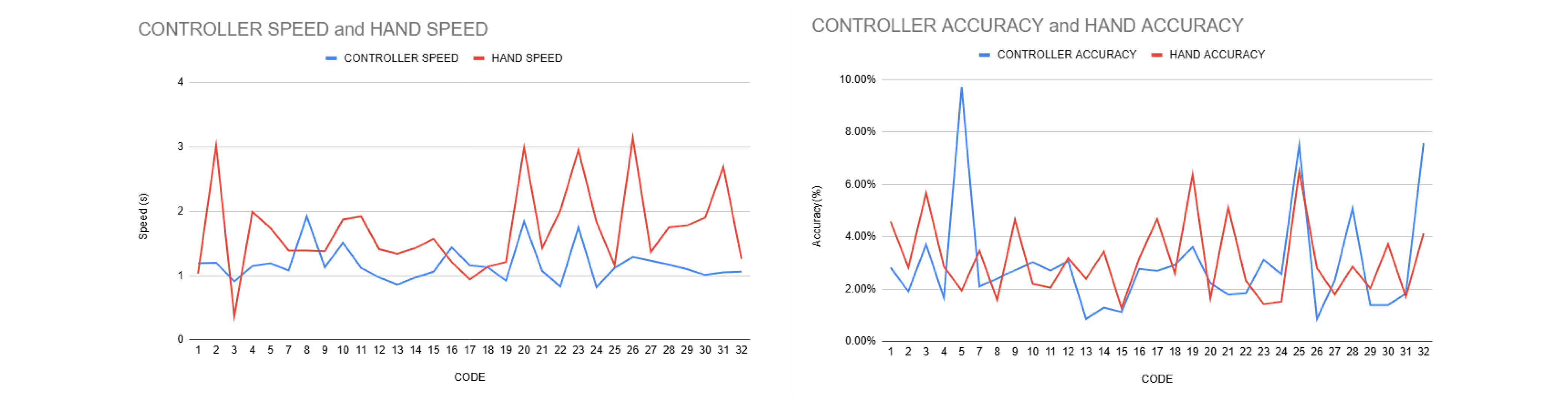 Line charts comparing selection time and target error for hand and controller raycasting
