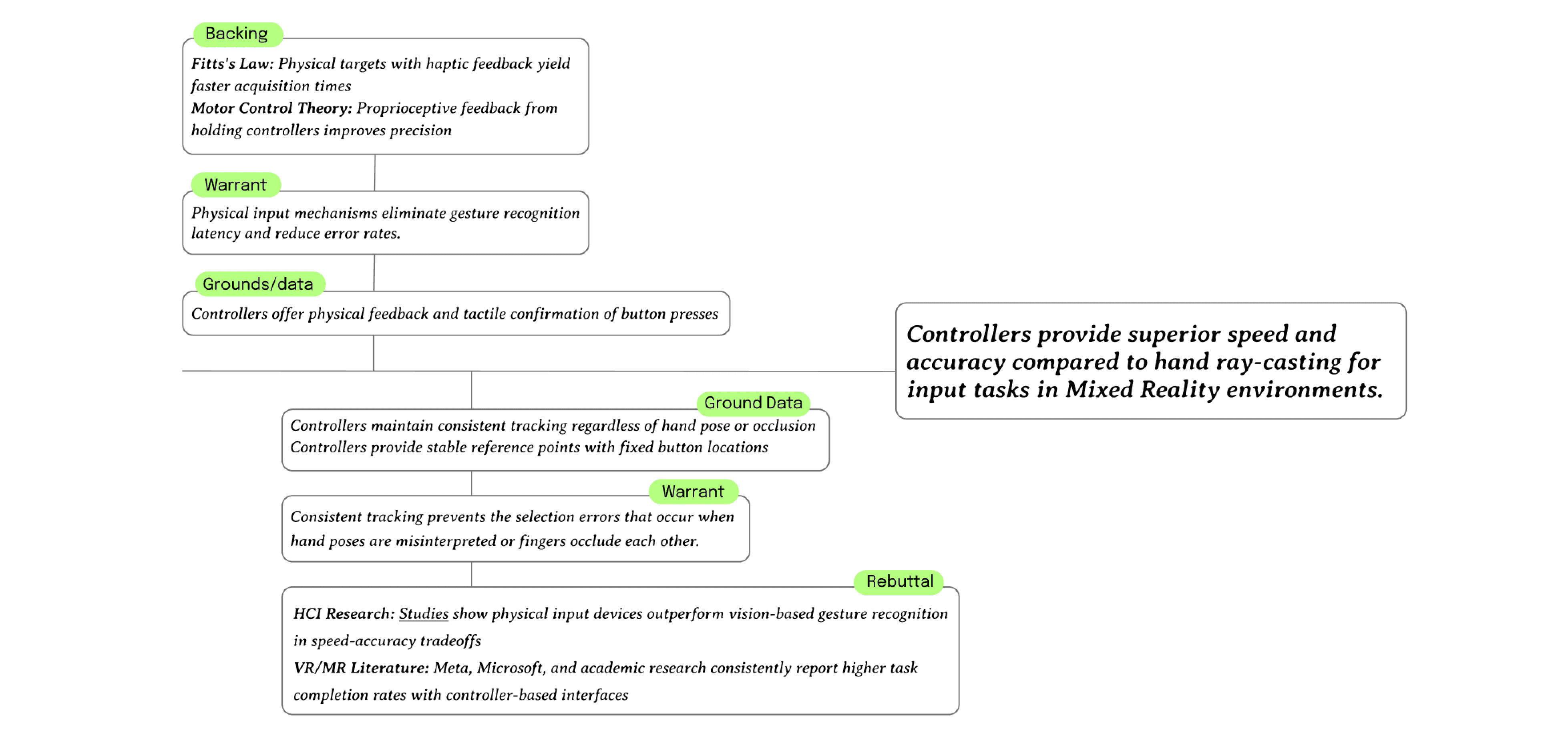 Toulmin model supporting the controller raycasting hypothesis
